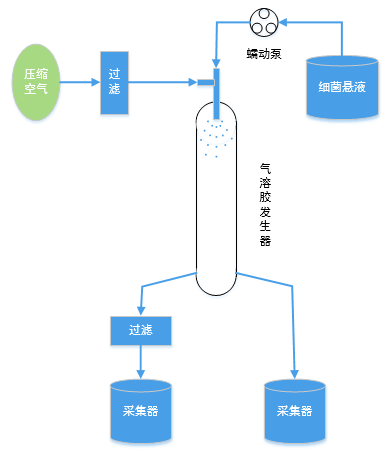 融柏蠕動(dòng)泵在口罩細(xì)菌過(guò)濾設(shè)備中的應(yīng)用