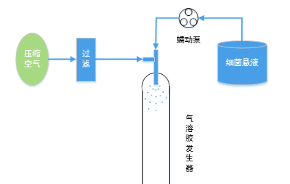 融柏蠕動(dòng)泵在口罩細(xì)菌過濾設(shè)備中的應(yīng)用